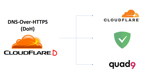Cloudflared DOH change flavors to Cloudflare, AdGuard or Quad9