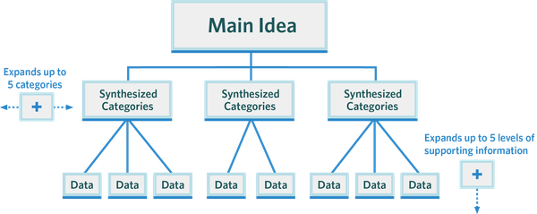 Effective Communication Using Minto Framework